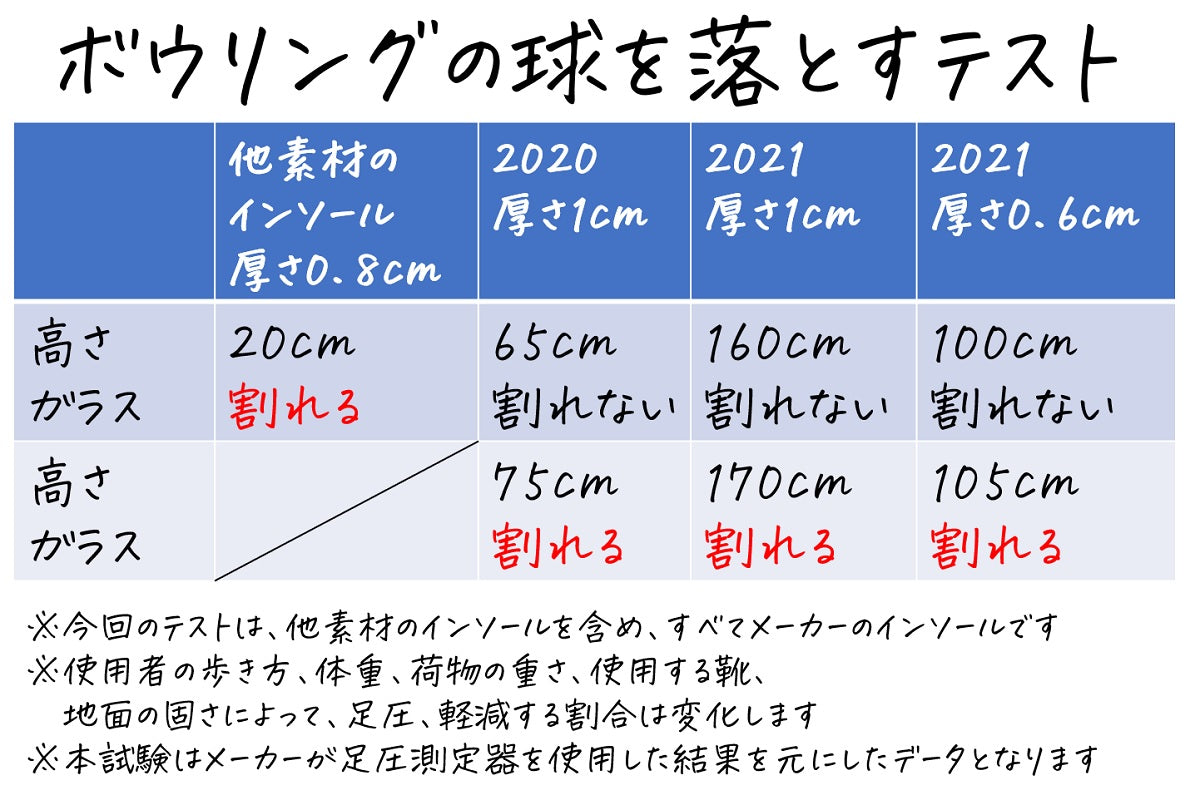 ボウリングの球を落とすテスト