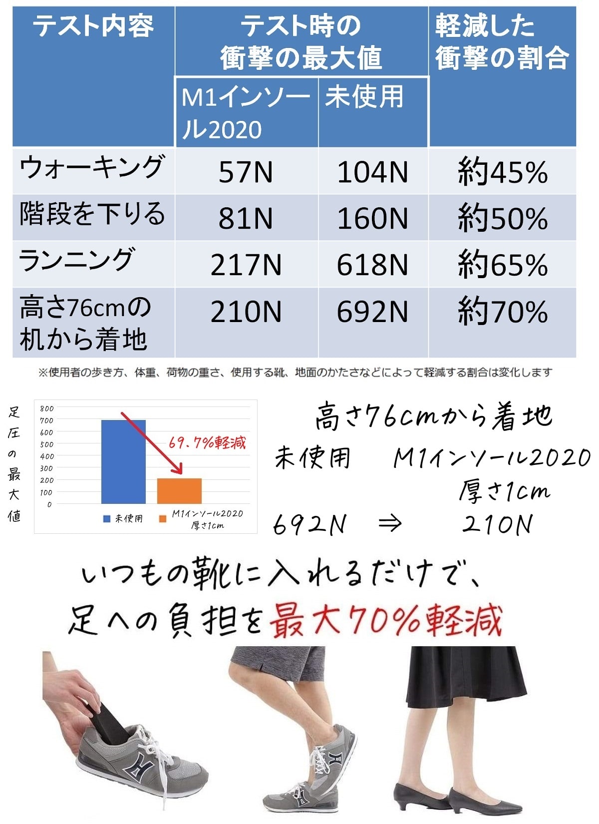 衝撃の最大値の軽減率