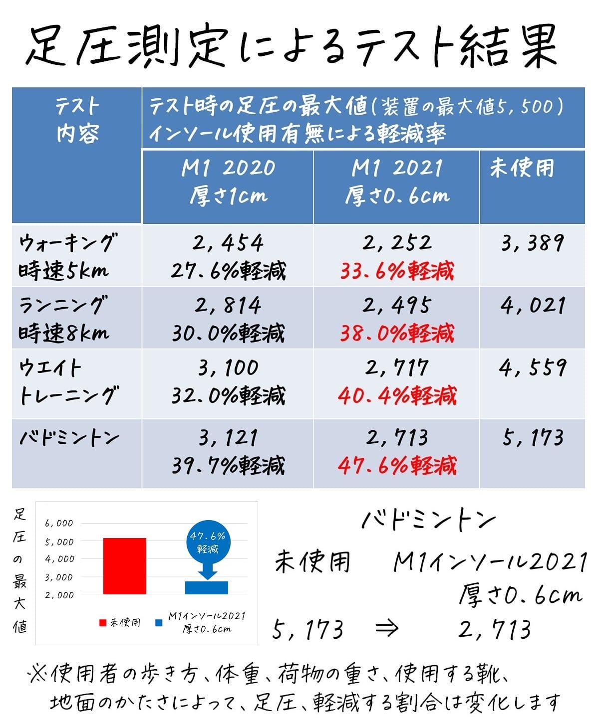 足圧測定によるテスト結果