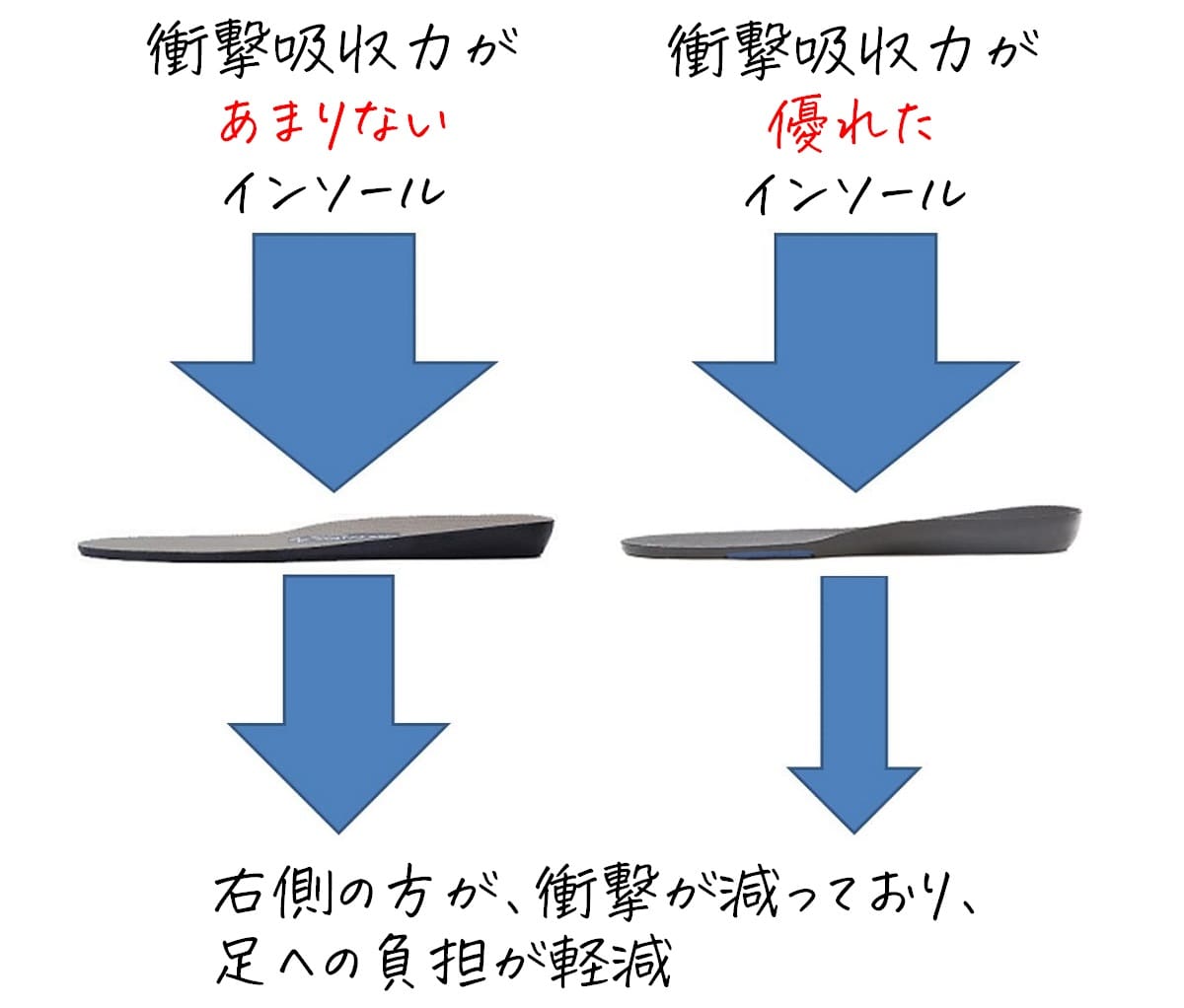 革新的なインソールの衝撃吸収力