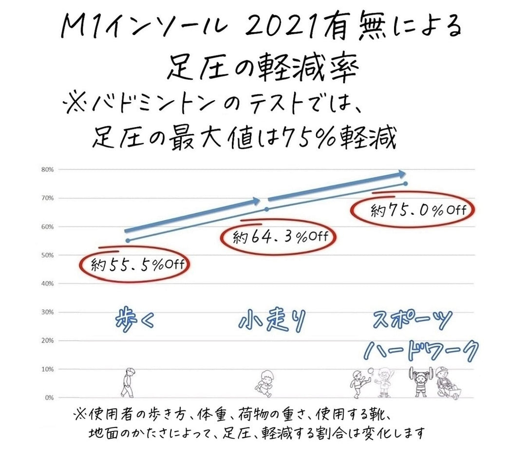 足の負担を最大75%軽減 衝撃吸収インソール M1インソール2021 かかとの厚さが1cm