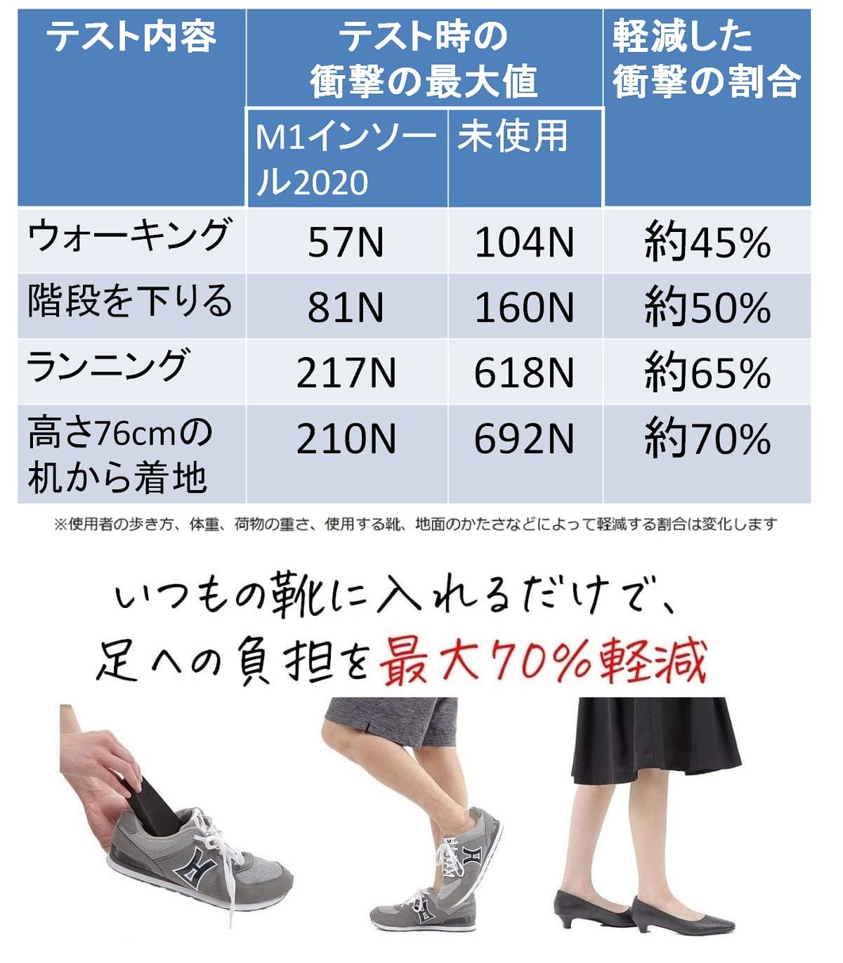 足の負担を最大70%軽減 衝撃吸収インソール M1インソール2020 かかとの