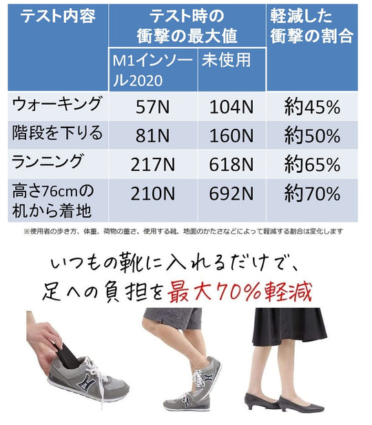 衝撃の最大値の軽減率