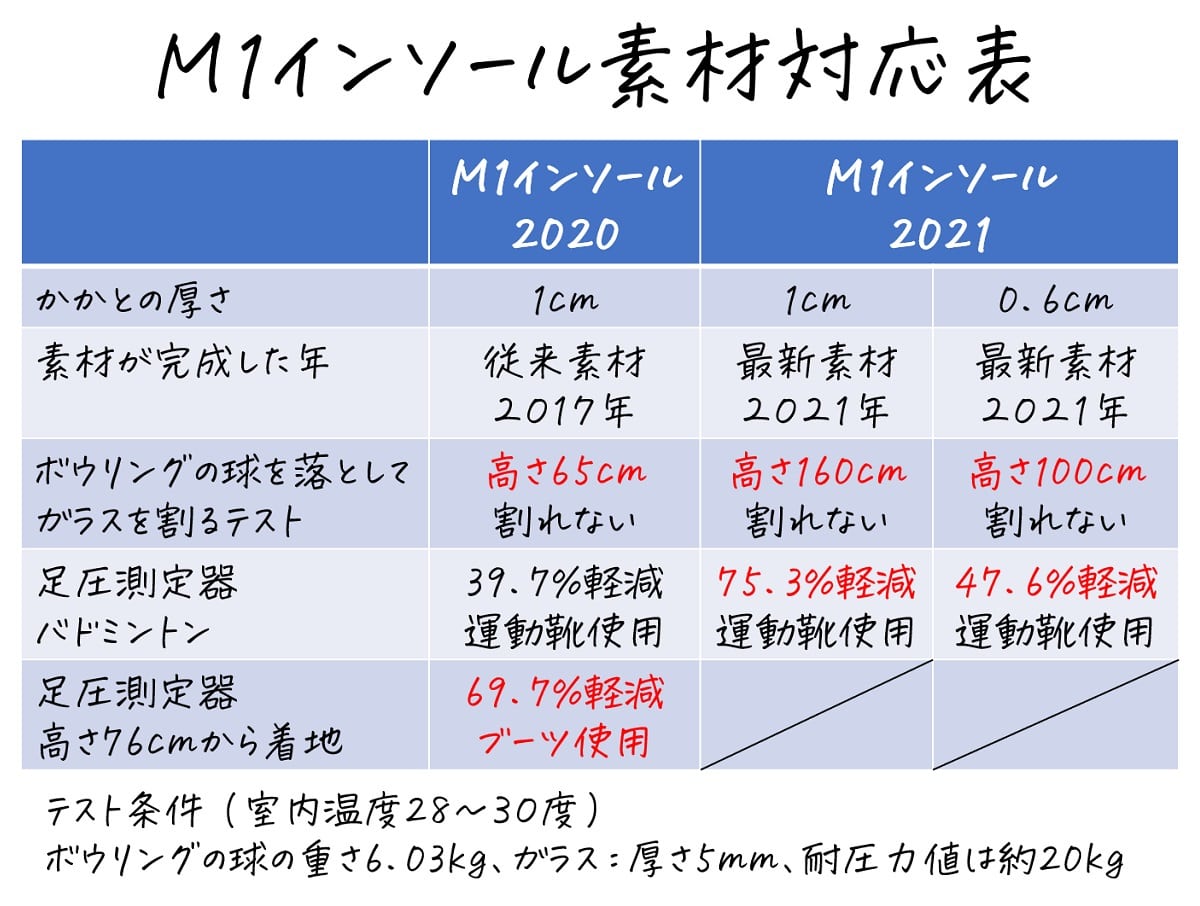 M1インソール素材対応表
