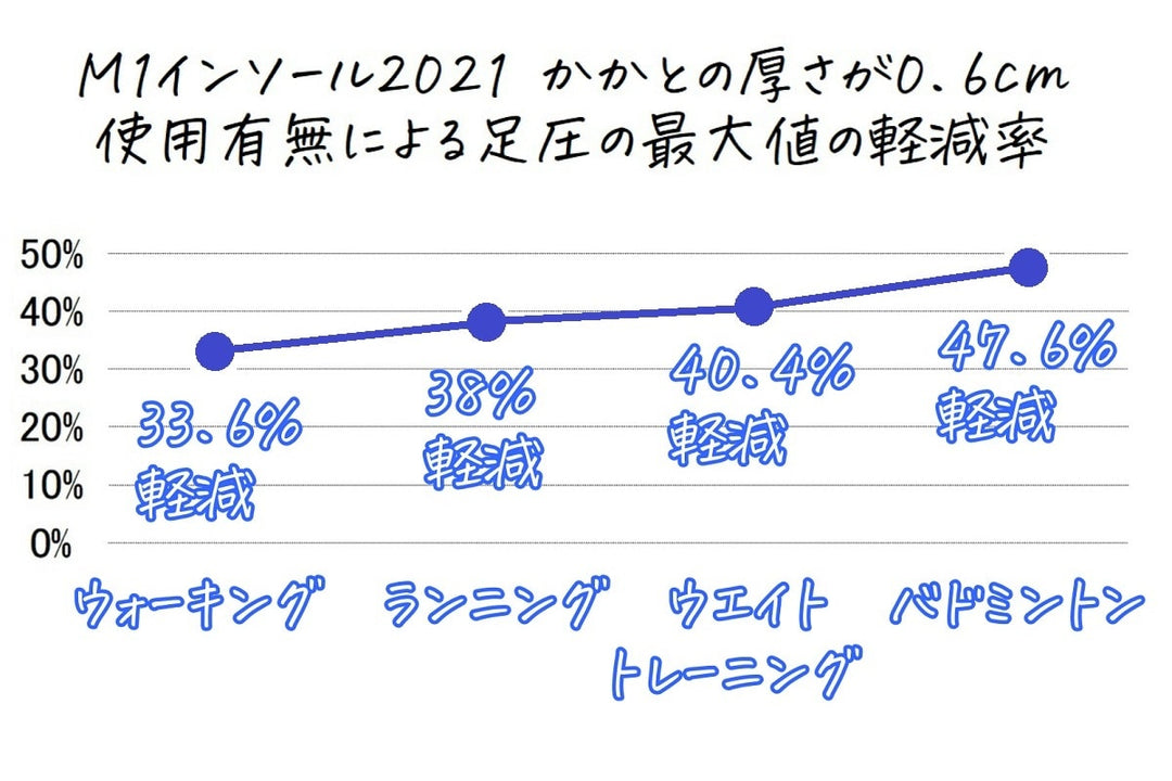 足圧の軽減率