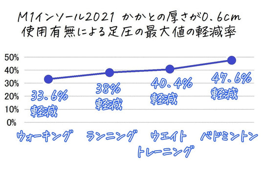 足圧の軽減率