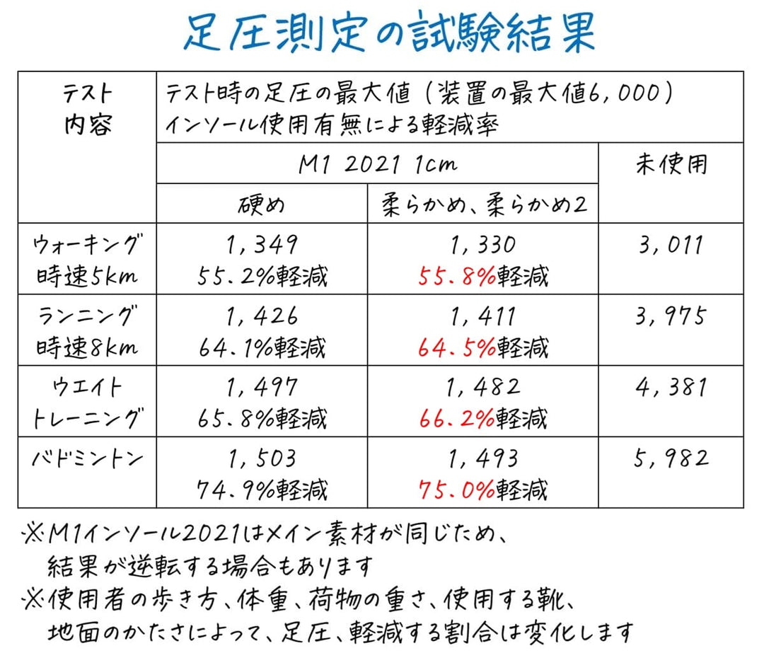 足の負担を最大75%軽減 衝撃吸収インソール M1インソール2021 かかとの厚さが1cm