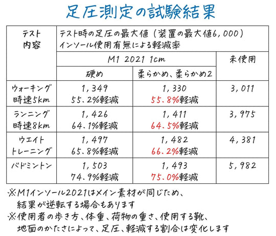 足の負担を最大75%軽減 衝撃吸収インソール M1インソール2021 かかとの厚さが1cm